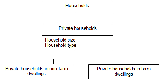 Figure 21 Household universe and subuniverses