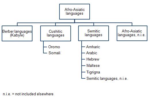 Figure 23D Afro-Asiatic languages
