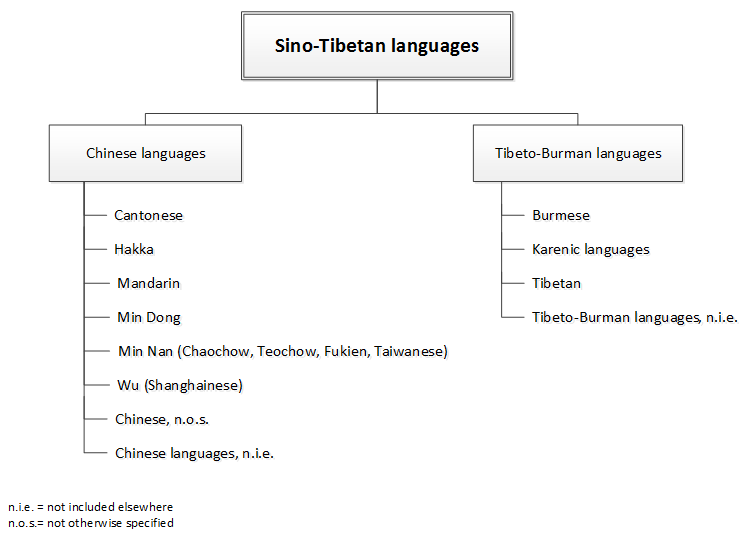 Figure 3.3D Sino-Tibetan languages