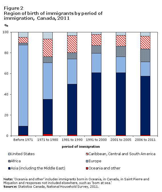 Figure 2 Region of birth of immigrants by period of immigration, Canada, 2011