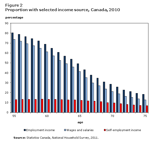 Figure 2 Proportion with selected income source, Canada, 2010